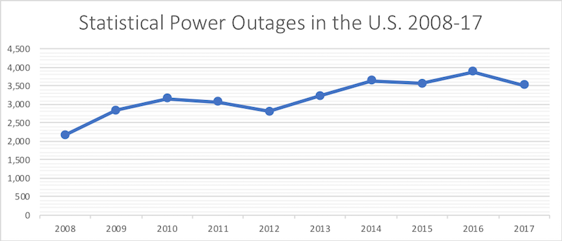 Number of power outages in the U.S. per year from 2008 to 2017